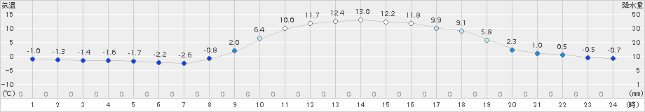 大朝(>2017年03月04日)のアメダスグラフ