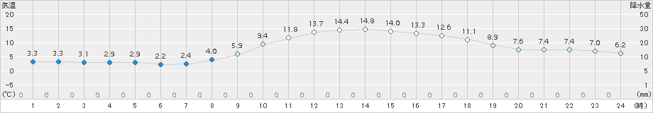 穴吹(>2017年03月04日)のアメダスグラフ