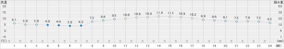 内海(>2017年03月04日)のアメダスグラフ