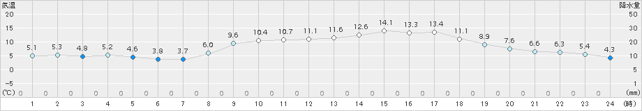 今治(>2017年03月04日)のアメダスグラフ