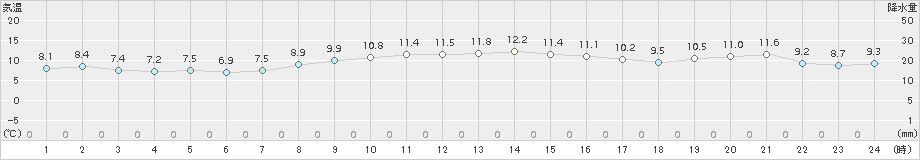 瀬戸(>2017年03月04日)のアメダスグラフ