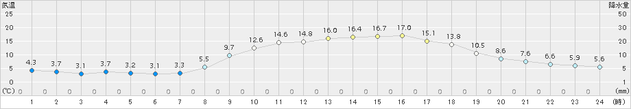 御荘(>2017年03月04日)のアメダスグラフ