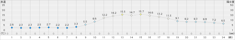 大栃(>2017年03月04日)のアメダスグラフ