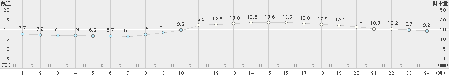 下関(>2017年03月04日)のアメダスグラフ