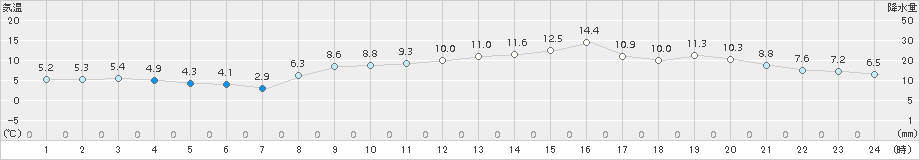 宇部(>2017年03月04日)のアメダスグラフ