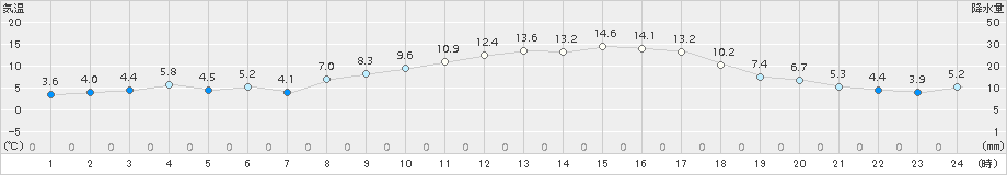 安下庄(>2017年03月04日)のアメダスグラフ