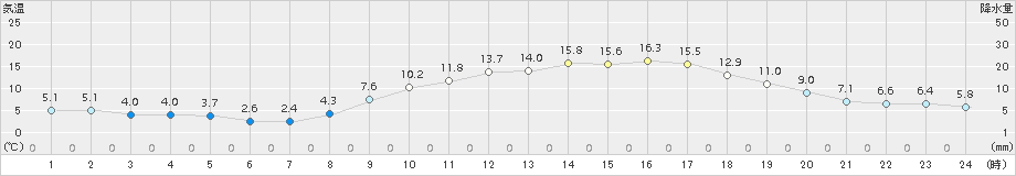 朝倉(>2017年03月04日)のアメダスグラフ