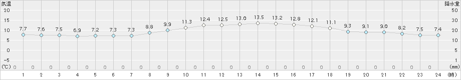 平戸(>2017年03月04日)のアメダスグラフ