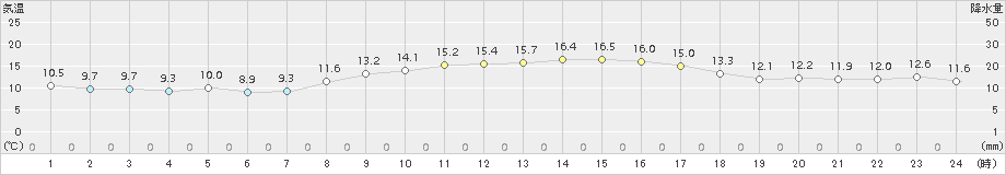 上中(>2017年03月04日)のアメダスグラフ