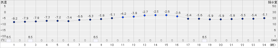 士別(>2017年03月05日)のアメダスグラフ