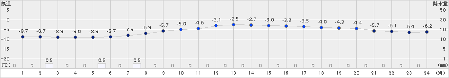 麓郷(>2017年03月05日)のアメダスグラフ