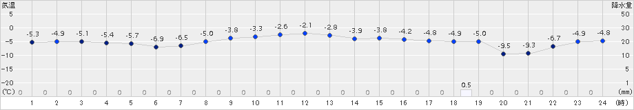 喜茂別(>2017年03月05日)のアメダスグラフ