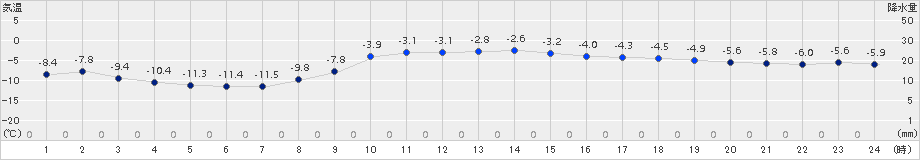 留辺蘂(>2017年03月05日)のアメダスグラフ