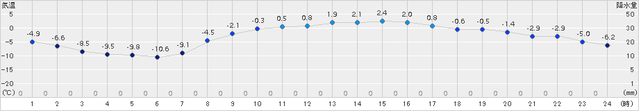 浦幌(>2017年03月05日)のアメダスグラフ