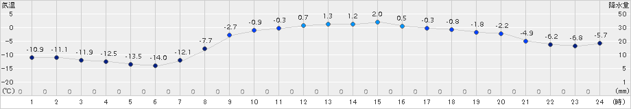 糠内(>2017年03月05日)のアメダスグラフ