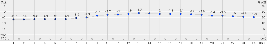 日高(>2017年03月05日)のアメダスグラフ