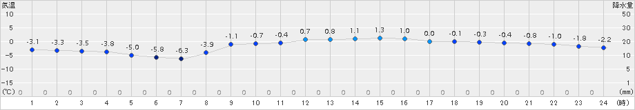 日高門別(>2017年03月05日)のアメダスグラフ