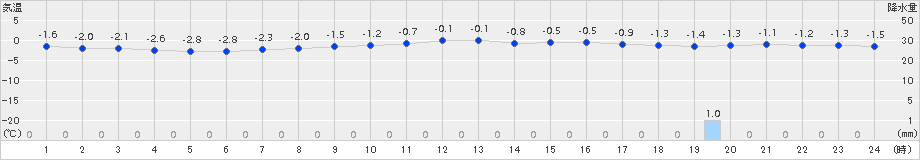 今金(>2017年03月05日)のアメダスグラフ