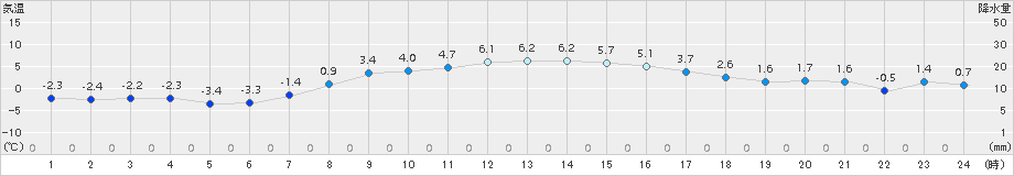 三沢(>2017年03月05日)のアメダスグラフ