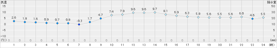 石巻(>2017年03月05日)のアメダスグラフ