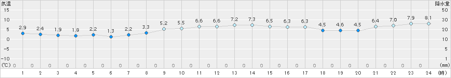 鼠ケ関(>2017年03月05日)のアメダスグラフ