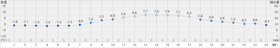 高畠(>2017年03月05日)のアメダスグラフ