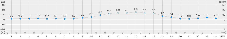 喜多方(>2017年03月05日)のアメダスグラフ