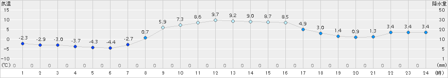 飯舘(>2017年03月05日)のアメダスグラフ