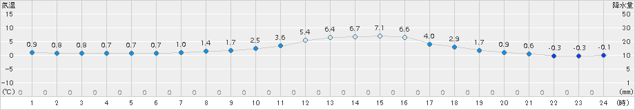 只見(>2017年03月05日)のアメダスグラフ