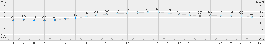 郡山(>2017年03月05日)のアメダスグラフ