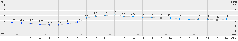 奥日光(>2017年03月05日)のアメダスグラフ