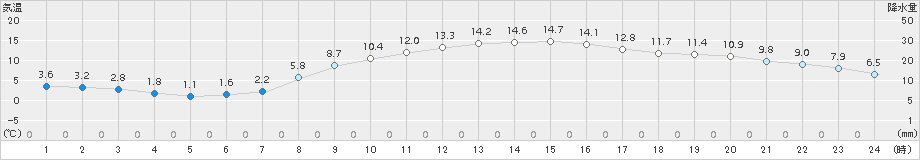 越谷(>2017年03月05日)のアメダスグラフ