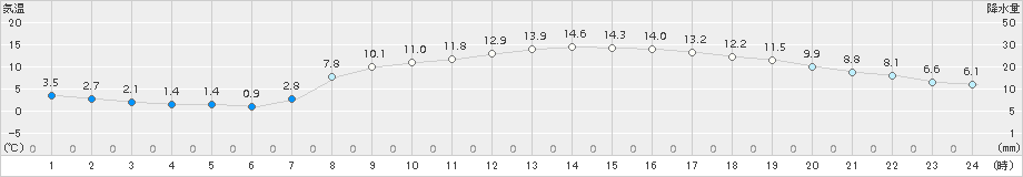 青梅(>2017年03月05日)のアメダスグラフ