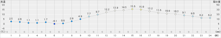 勝沼(>2017年03月05日)のアメダスグラフ