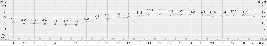 津(>2017年03月05日)のアメダスグラフ