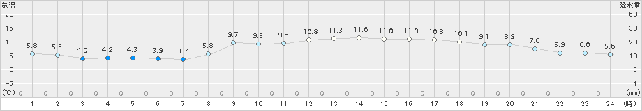 かほく(>2017年03月05日)のアメダスグラフ