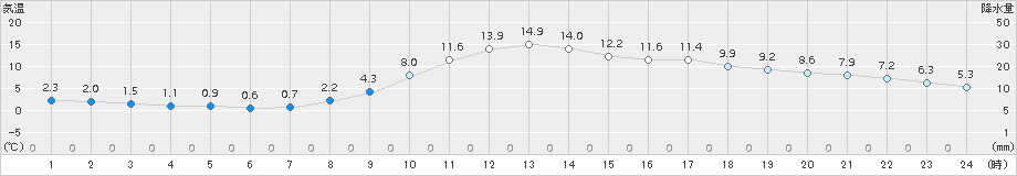 舞鶴(>2017年03月05日)のアメダスグラフ