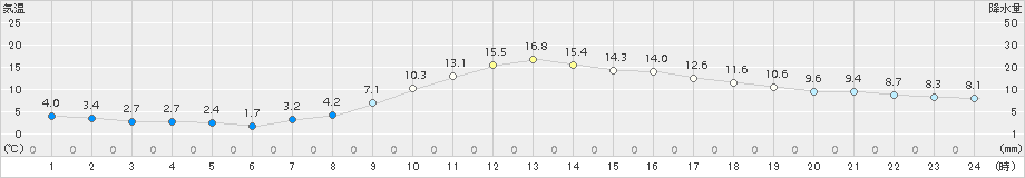 かつらぎ(>2017年03月05日)のアメダスグラフ