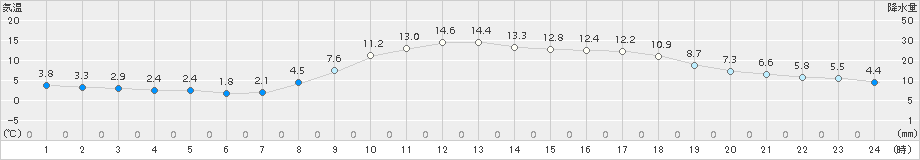 鳥取(>2017年03月05日)のアメダスグラフ