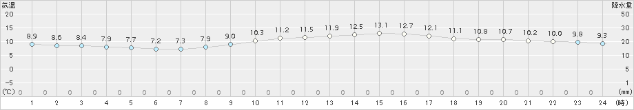 下関(>2017年03月05日)のアメダスグラフ