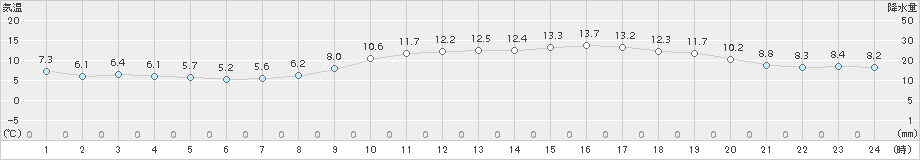 久留米(>2017年03月05日)のアメダスグラフ