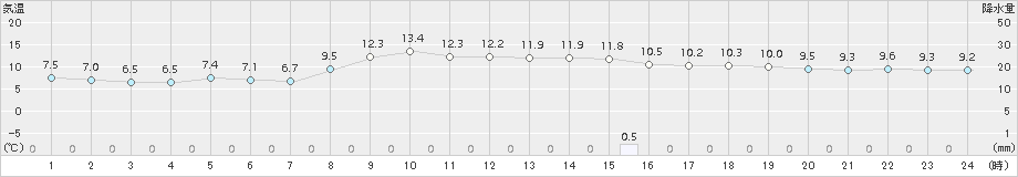 口之津(>2017年03月05日)のアメダスグラフ