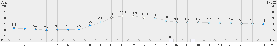 高森(>2017年03月05日)のアメダスグラフ