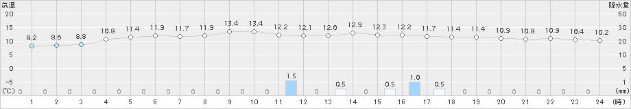 中甑(>2017年03月05日)のアメダスグラフ