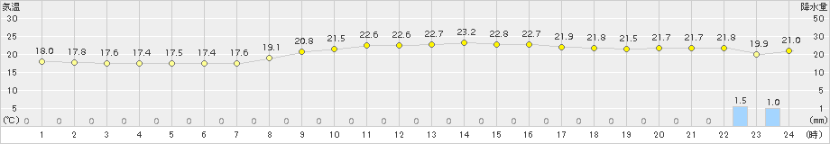 安次嶺(>2017年03月05日)のアメダスグラフ