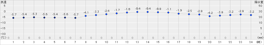 歌登(>2017年03月06日)のアメダスグラフ