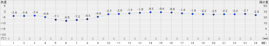 長沼(>2017年03月06日)のアメダスグラフ