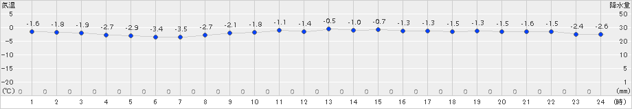 神恵内(>2017年03月06日)のアメダスグラフ