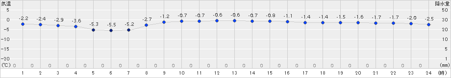 小樽(>2017年03月06日)のアメダスグラフ