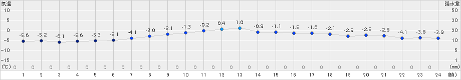 雄武(>2017年03月06日)のアメダスグラフ
